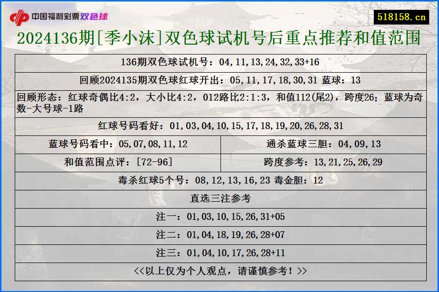 2024136期[季小沫]双色球试机号后重点推荐和值范围