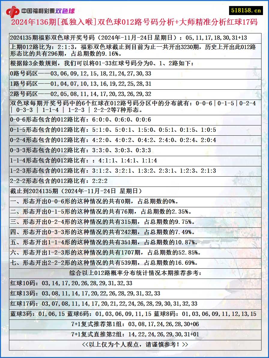 2024年136期[孤独入喉]双色球012路号码分析+大师精准分析红球17码