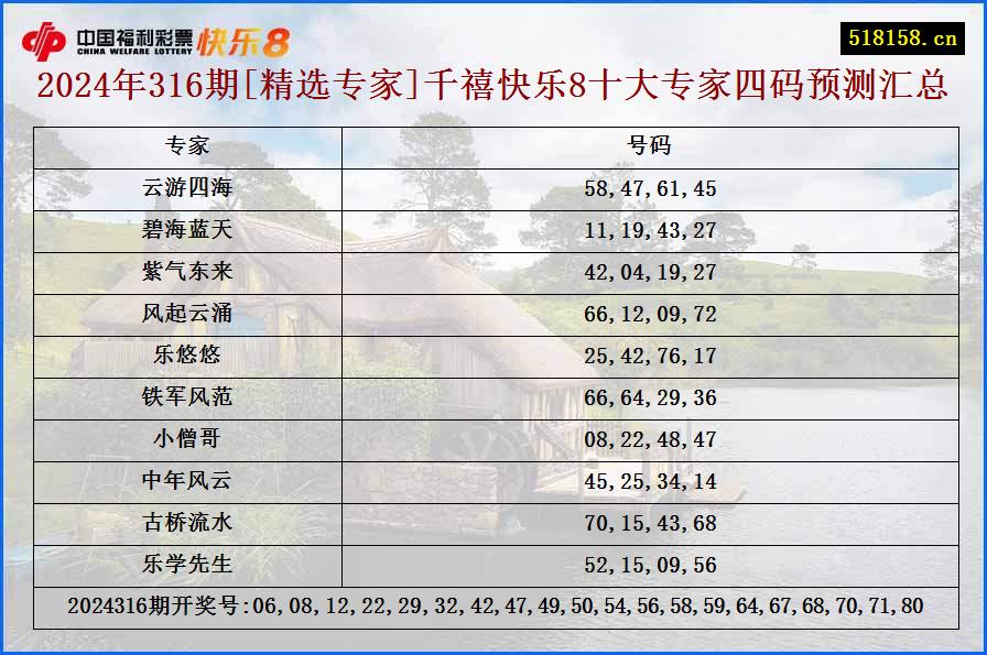 2024年316期[精选专家]千禧快乐8十大专家四码预测汇总