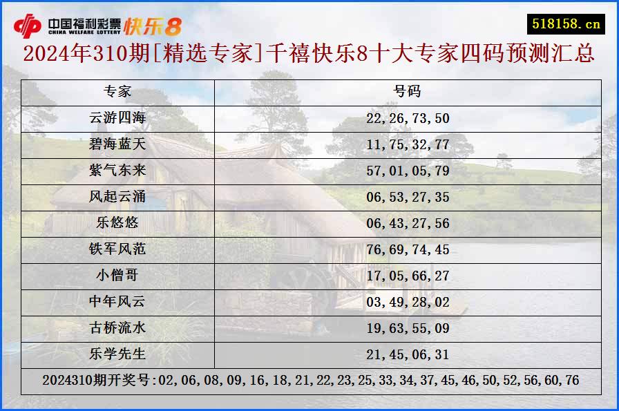 2024年310期[精选专家]千禧快乐8十大专家四码预测汇总