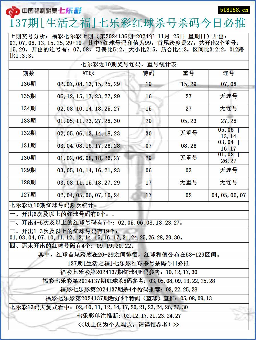 137期[生活之福]七乐彩红球杀号杀码今日必推