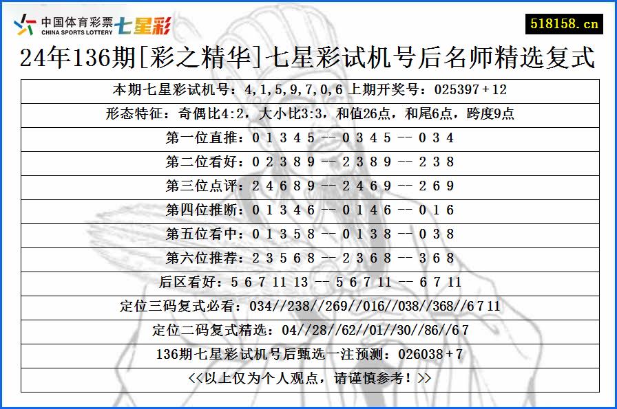 24年136期[彩之精华]七星彩试机号后名师精选复式