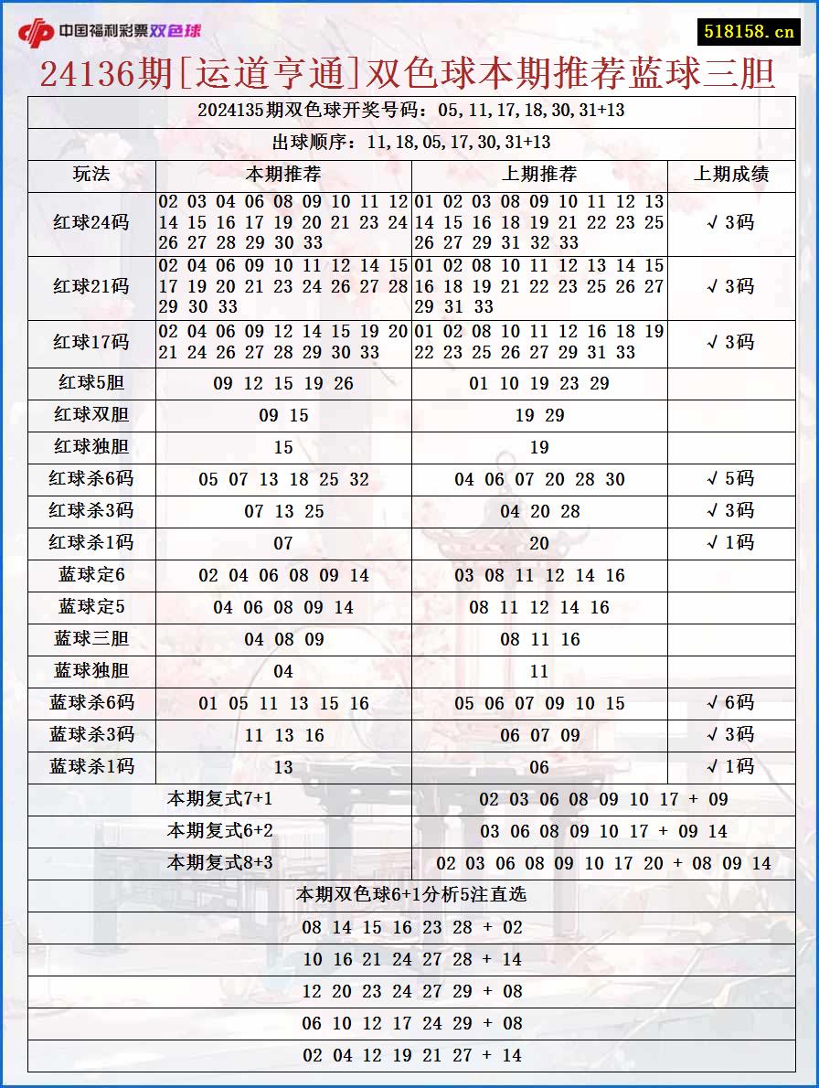 24136期[运道亨通]双色球本期推荐蓝球三胆