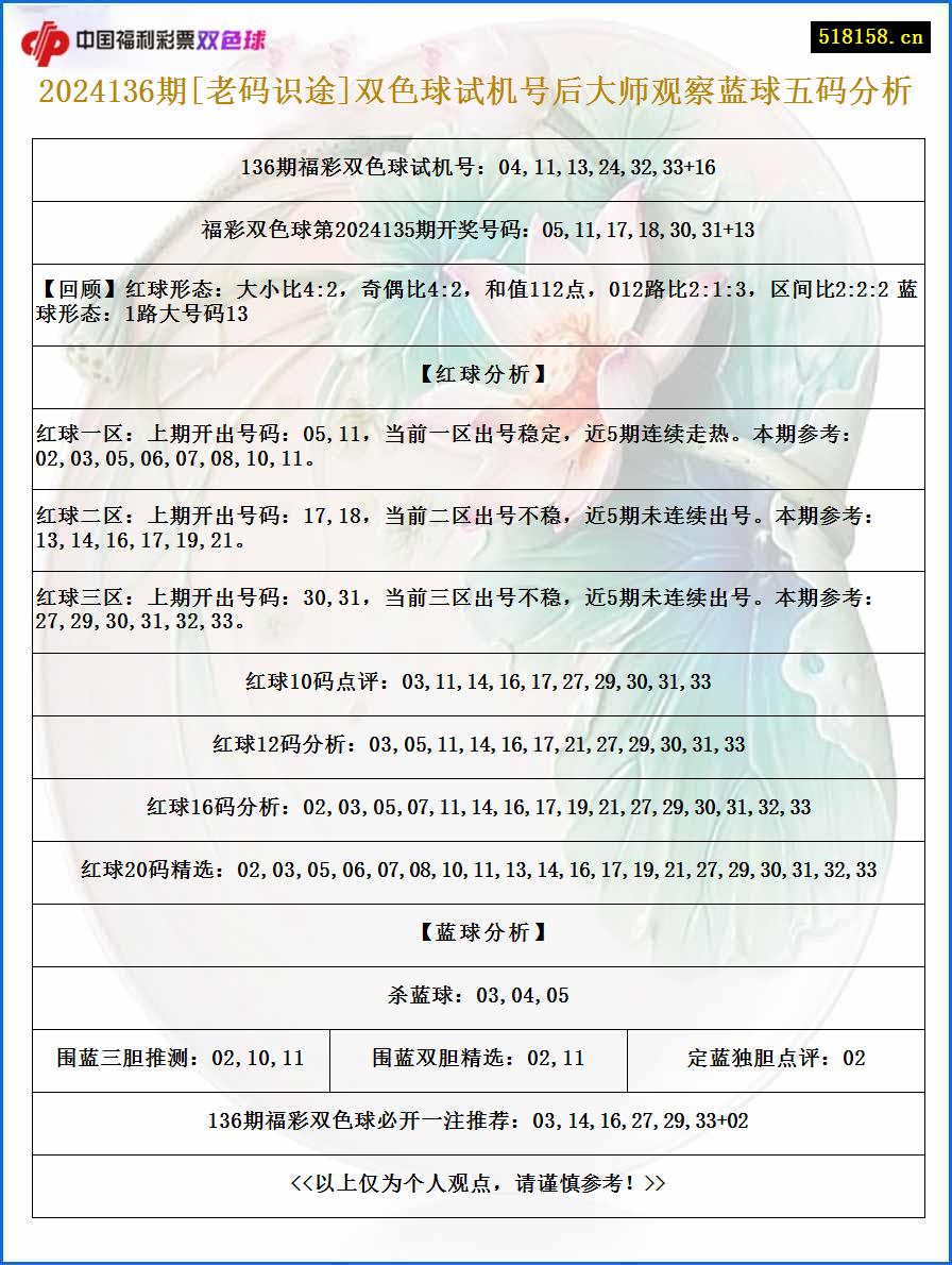 2024136期[老码识途]双色球试机号后大师观察蓝球五码分析