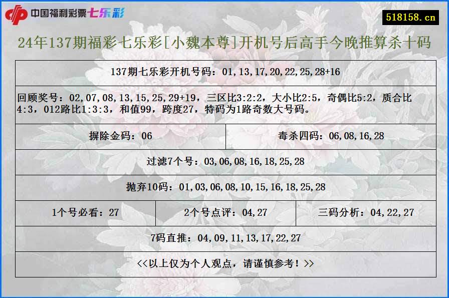 24年137期福彩七乐彩[小魏本尊]开机号后高手今晚推算杀十码