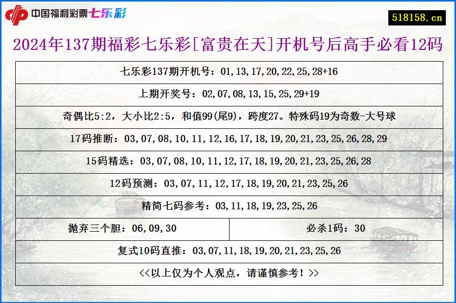 2024年137期福彩七乐彩[富贵在天]开机号后高手必看12码