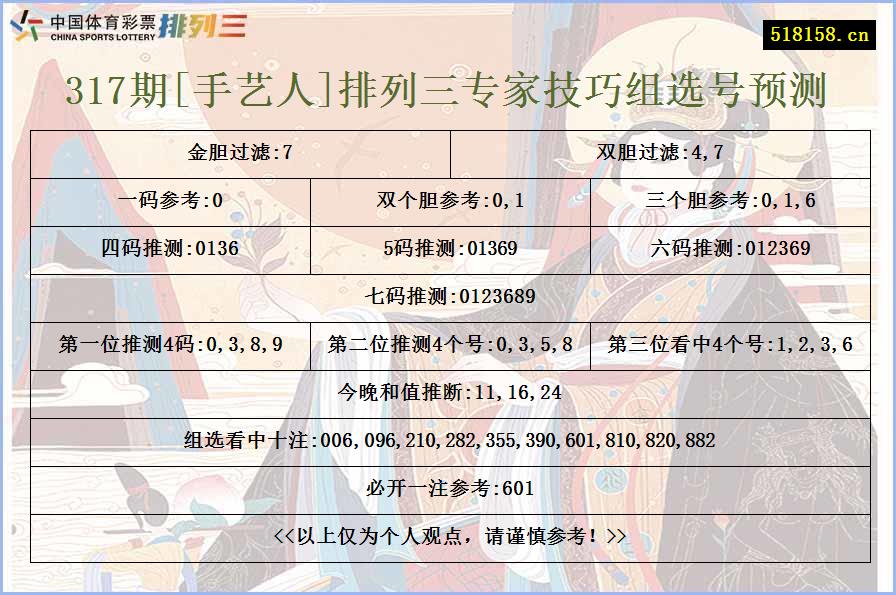 317期[手艺人]排列三专家技巧组选号预测