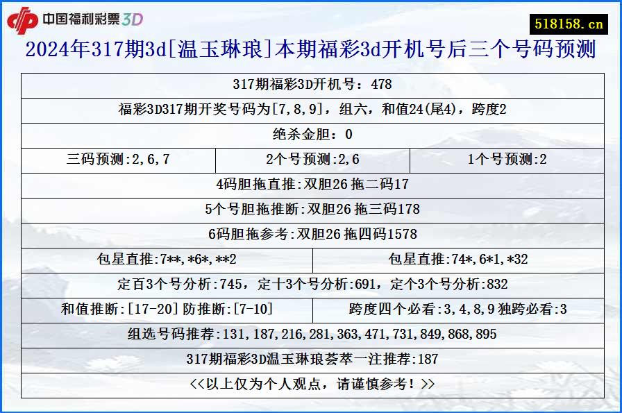 2024年317期3d[温玉琳琅]本期福彩3d开机号后三个号码预测