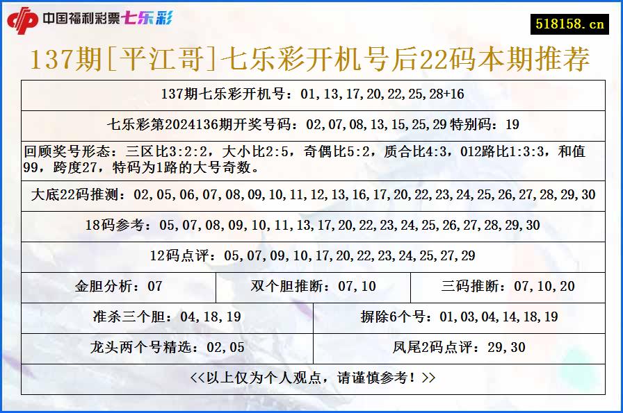 137期[平江哥]七乐彩开机号后22码本期推荐