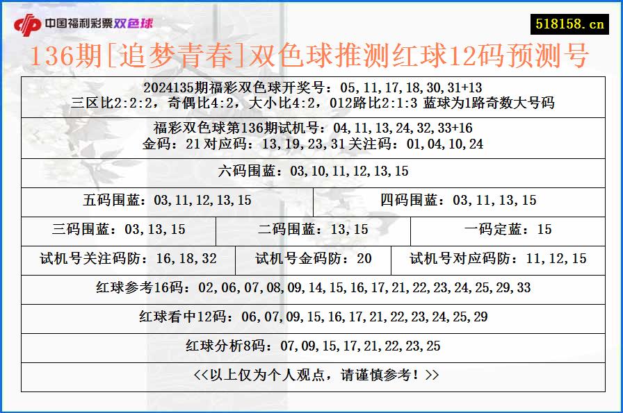 136期[追梦青春]双色球推测红球12码预测号