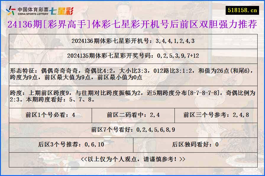 24136期[彩界高手]体彩七星彩开机号后前区双胆强力推荐