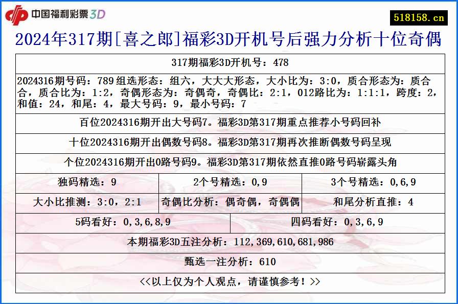 2024年317期[喜之郎]福彩3D开机号后强力分析十位奇偶