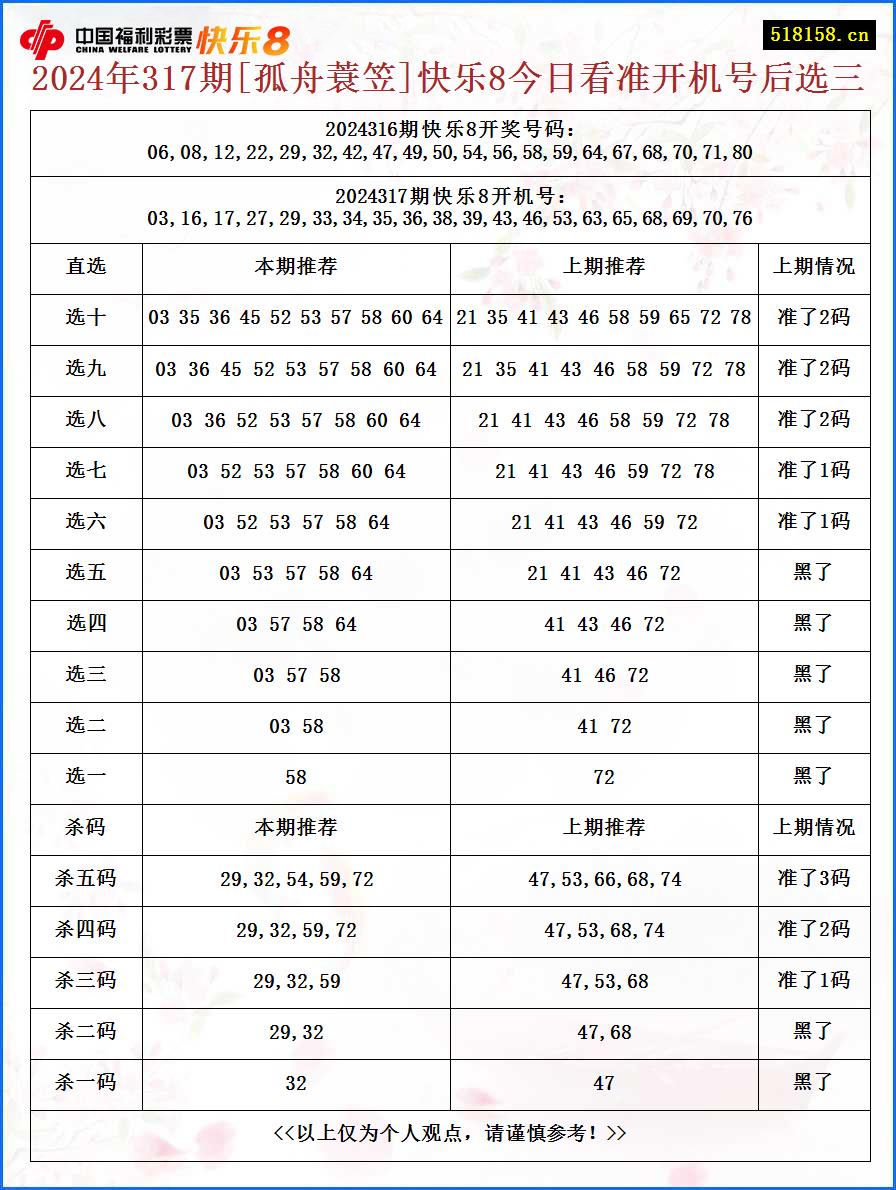 2024年317期[孤舟蓑笠]快乐8今日看准开机号后选三