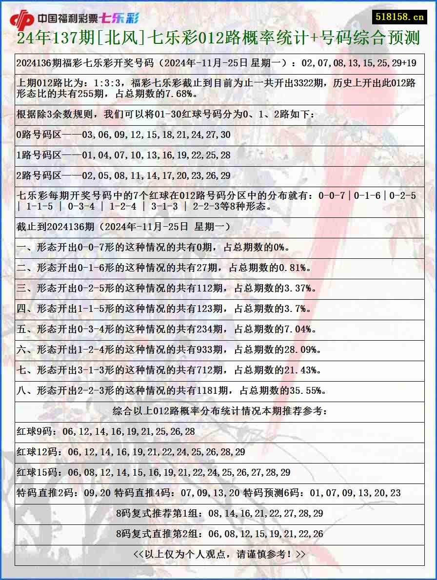 24年137期[北风]七乐彩012路概率统计+号码综合预测