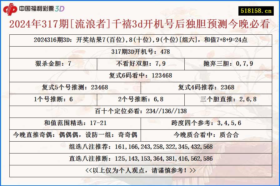 2024年317期[流浪者]千禧3d开机号后独胆预测今晚必看