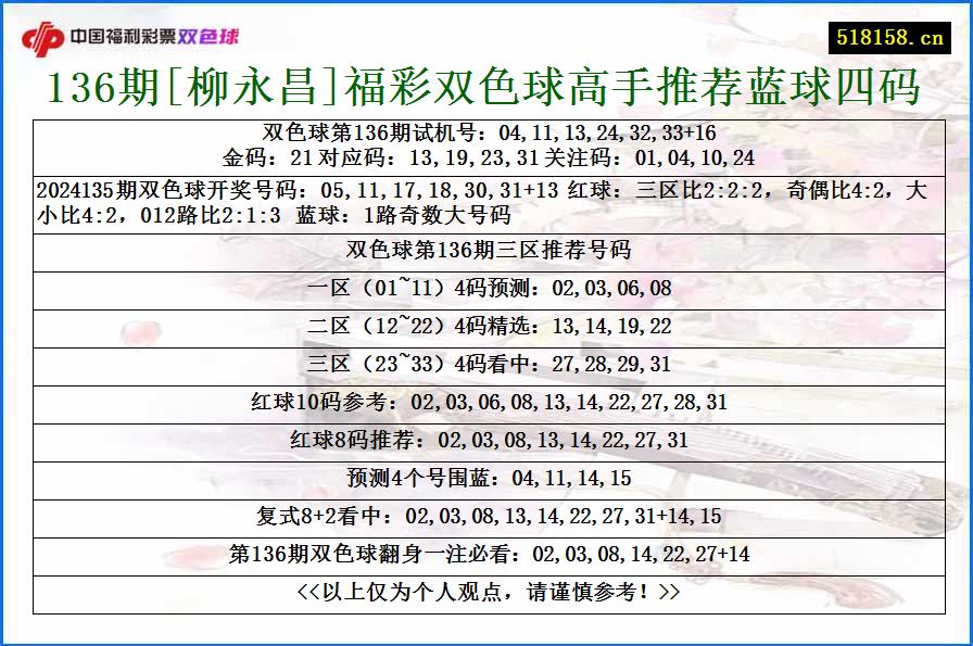 136期[柳永昌]福彩双色球高手推荐蓝球四码