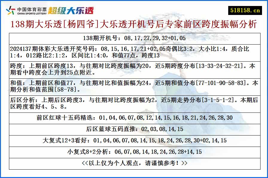 138期大乐透[杨四爷]大乐透开机号后专家前区跨度振幅分析