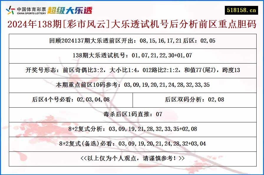 2024年138期[彩市风云]大乐透试机号后分析前区重点胆码