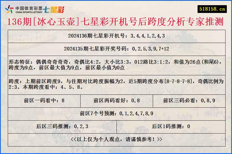 136期[冰心玉壶]七星彩开机号后跨度分析专家推测