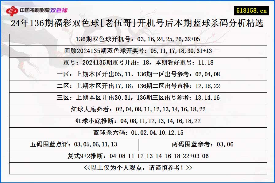 24年136期福彩双色球[老伍哥]开机号后本期蓝球杀码分析精选