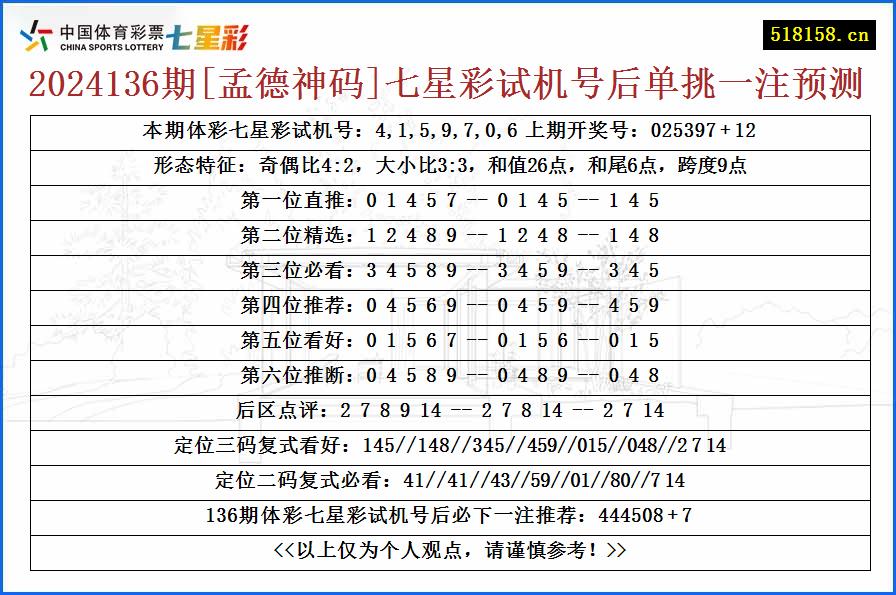 2024136期[孟德神码]七星彩试机号后单挑一注预测