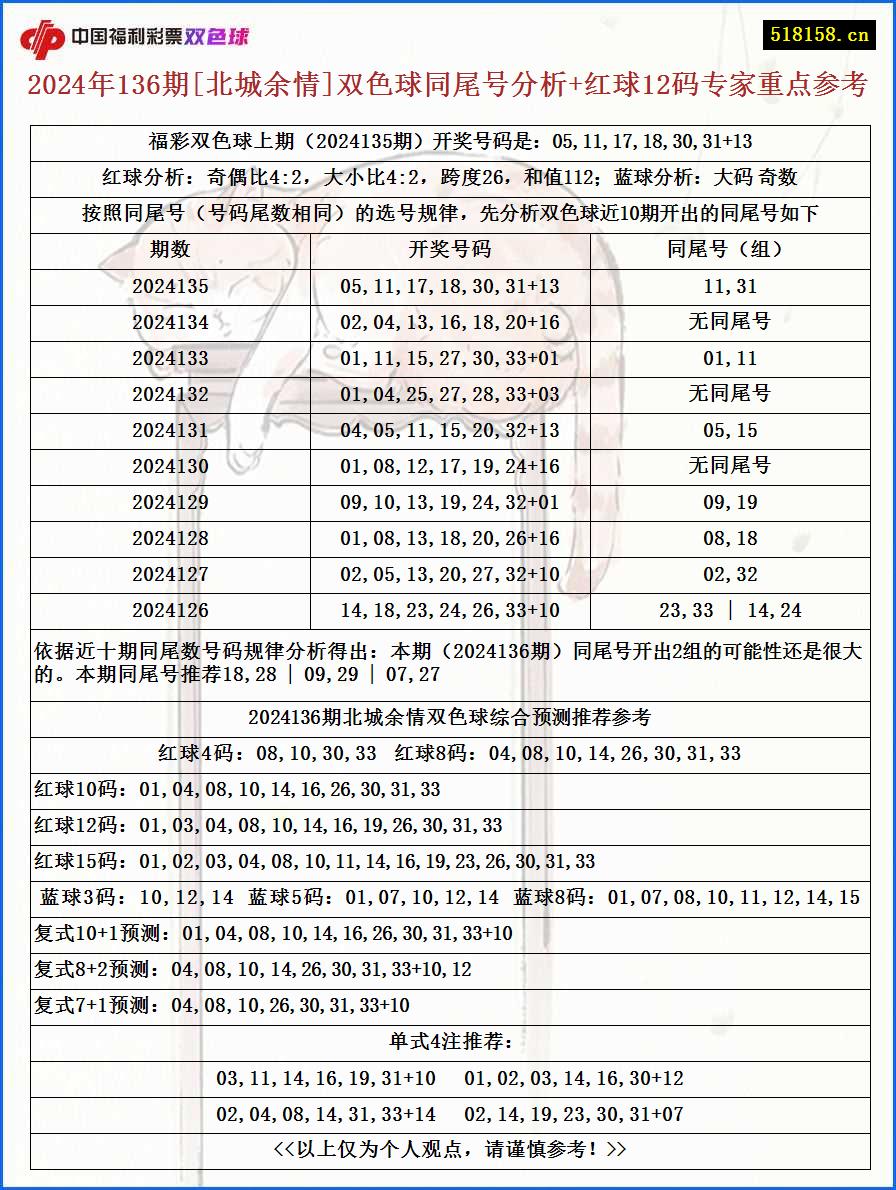 2024年136期[北城余情]双色球同尾号分析+红球12码专家重点参考