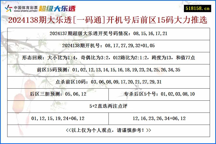 2024138期大乐透[一码通]开机号后前区15码大力推选