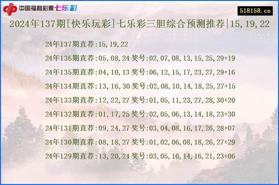 2024年137期[快乐玩彩]七乐彩三胆综合预测推荐|15,19,22