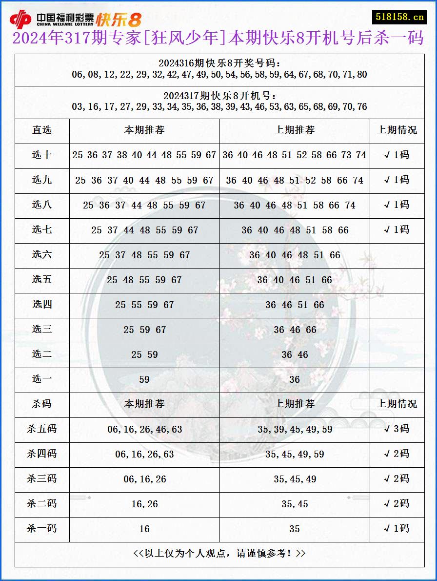 2024年317期专家[狂风少年]本期快乐8开机号后杀一码