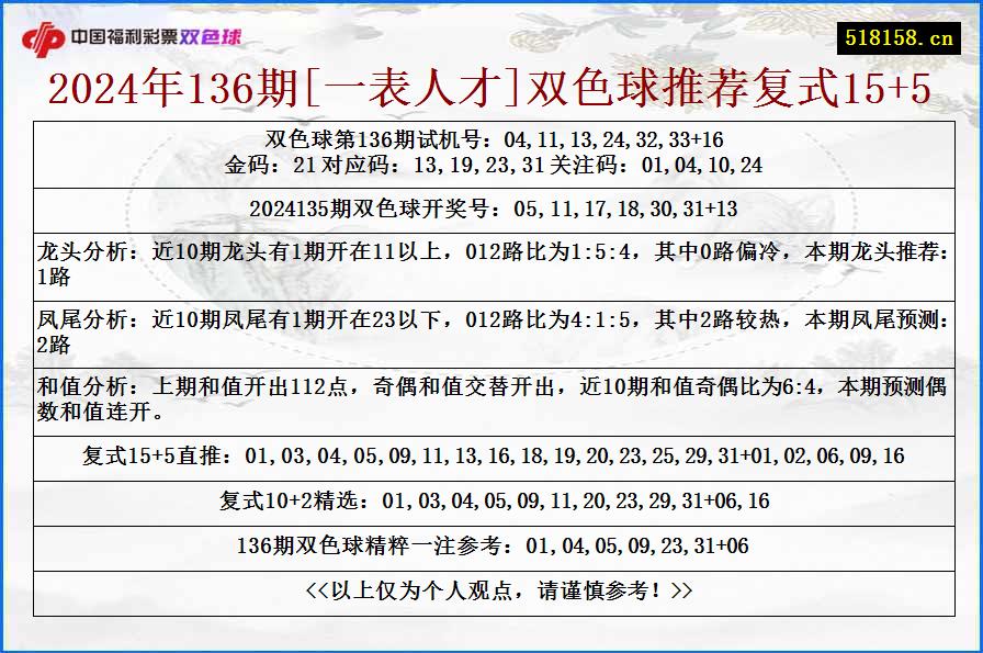 2024年136期[一表人才]双色球推荐复式15+5