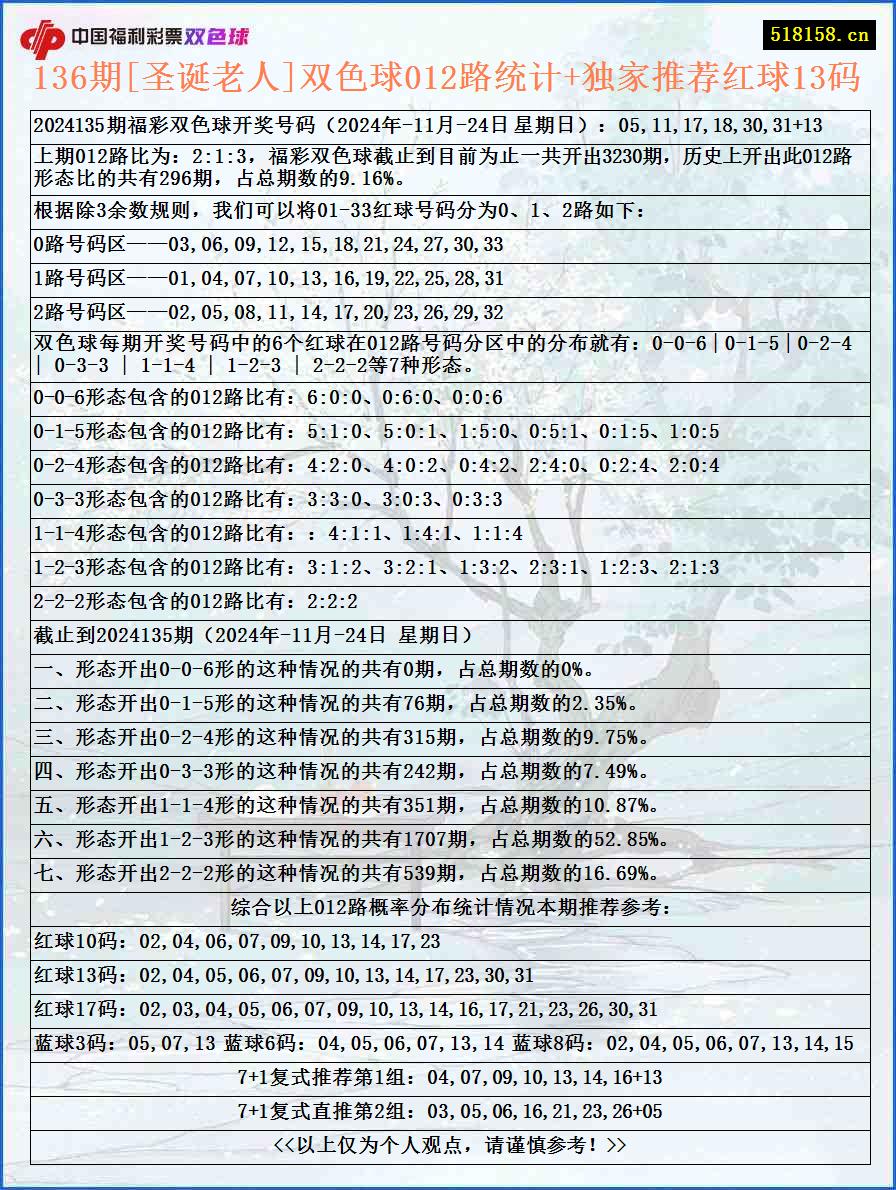 136期[圣诞老人]双色球012路统计+独家推荐红球13码