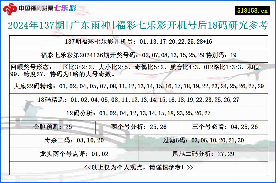 2024年137期[广东雨神]福彩七乐彩开机号后18码研究参考