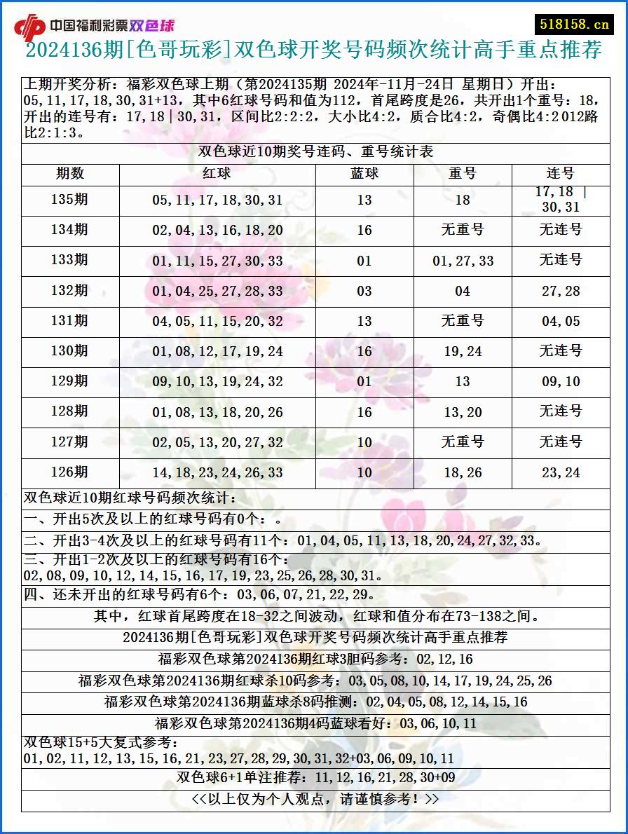 2024136期[色哥玩彩]双色球开奖号码频次统计高手重点推荐