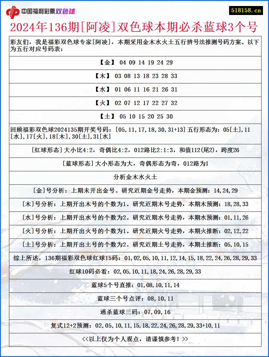 2024年136期[阿凌]双色球本期必杀蓝球3个号