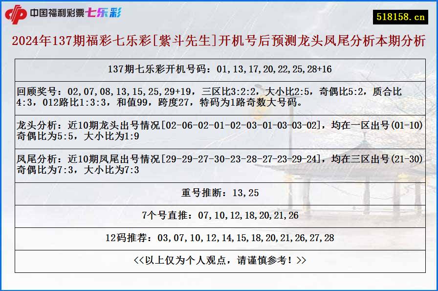 2024年137期福彩七乐彩[紫斗先生]开机号后预测龙头凤尾分析本期分析