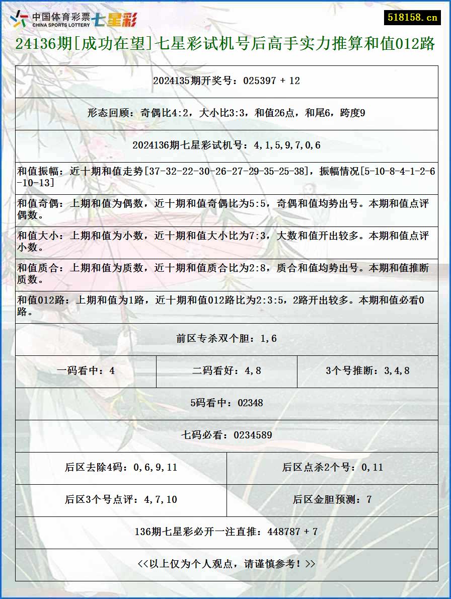 24136期[成功在望]七星彩试机号后高手实力推算和值012路