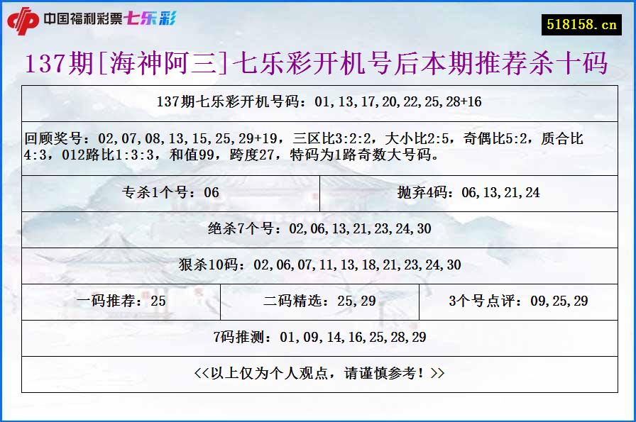 137期[海神阿三]七乐彩开机号后本期推荐杀十码