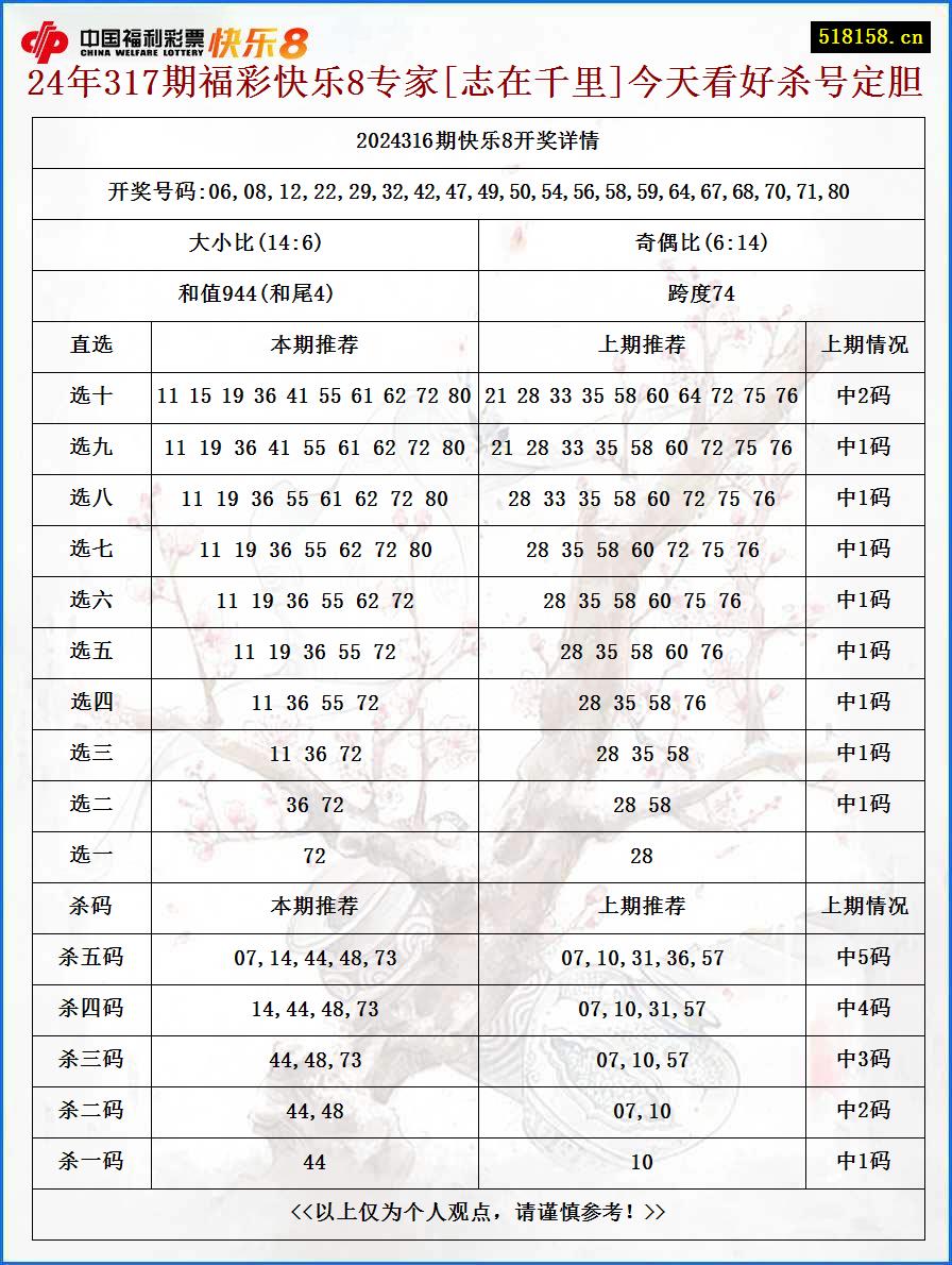 24年317期福彩快乐8专家[志在千里]今天看好杀号定胆