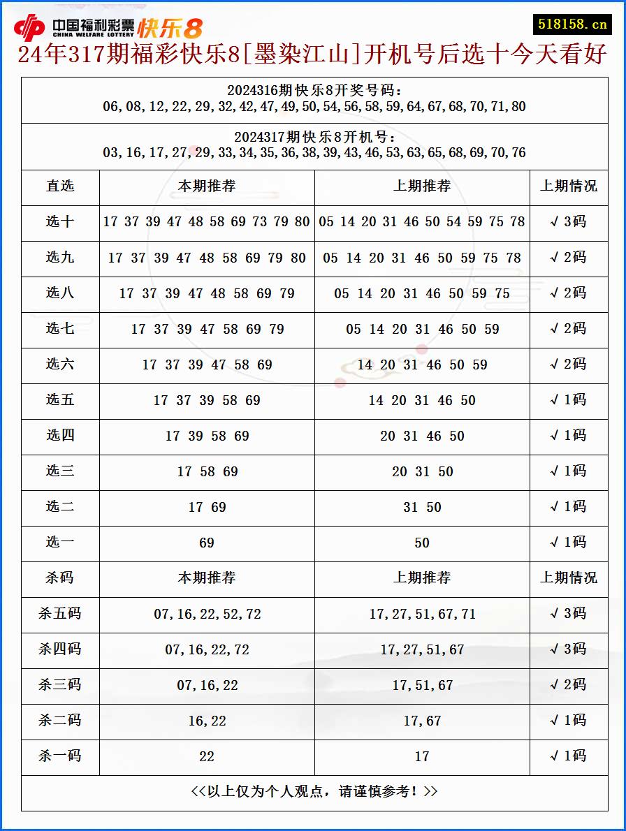 24年317期福彩快乐8[墨染江山]开机号后选十今天看好