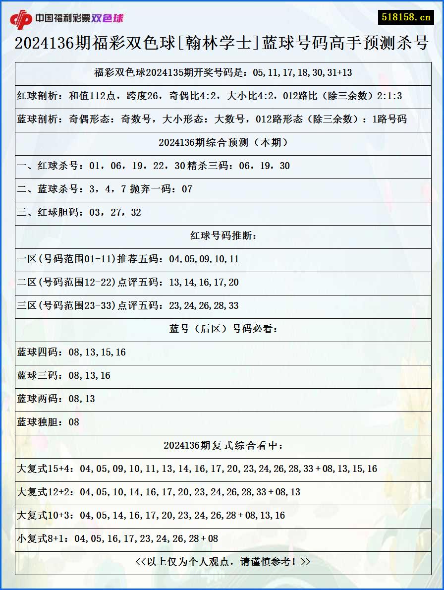 2024136期福彩双色球[翰林学士]蓝球号码高手预测杀号