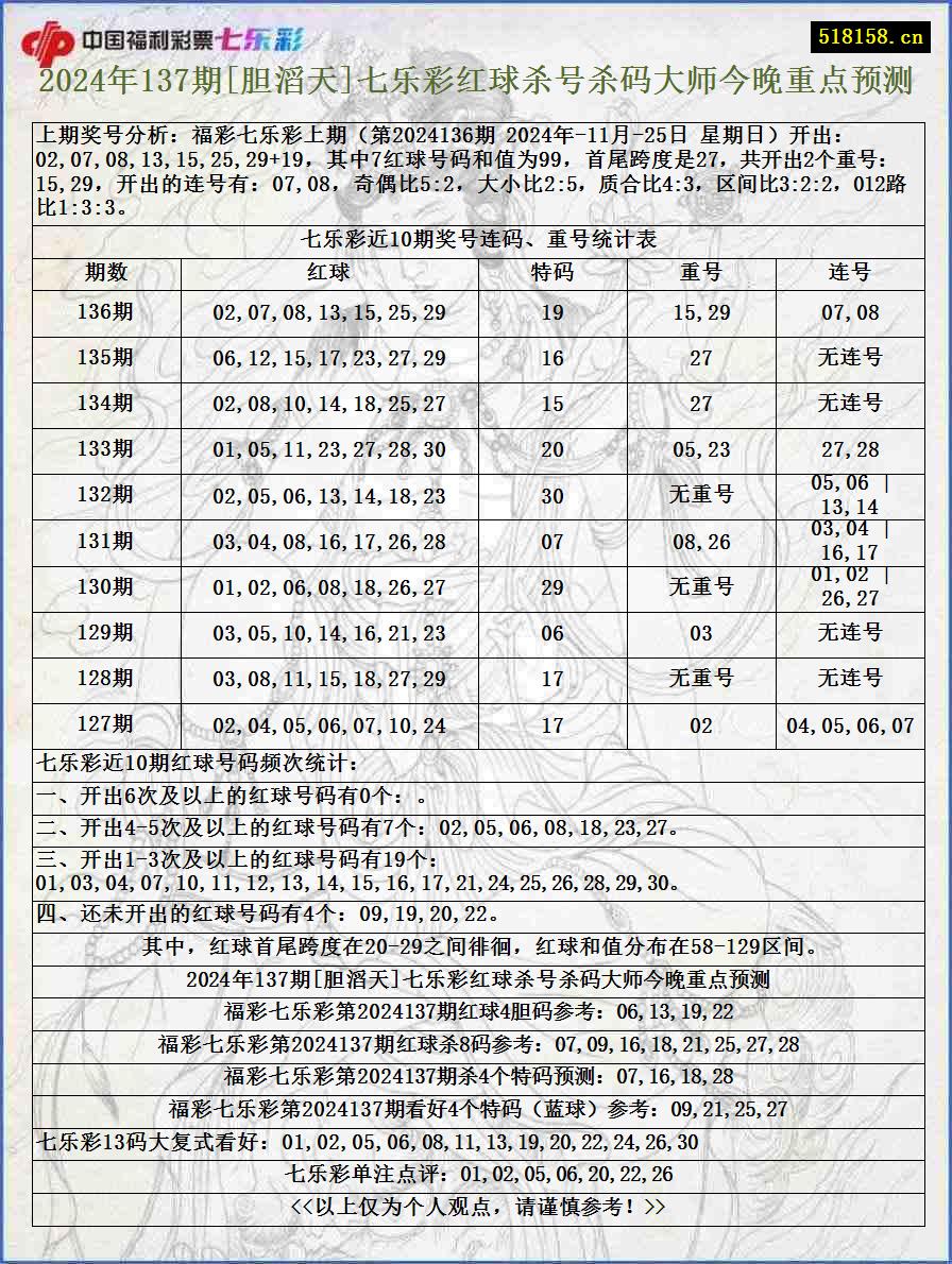 2024年137期[胆滔天]七乐彩红球杀号杀码大师今晚重点预测