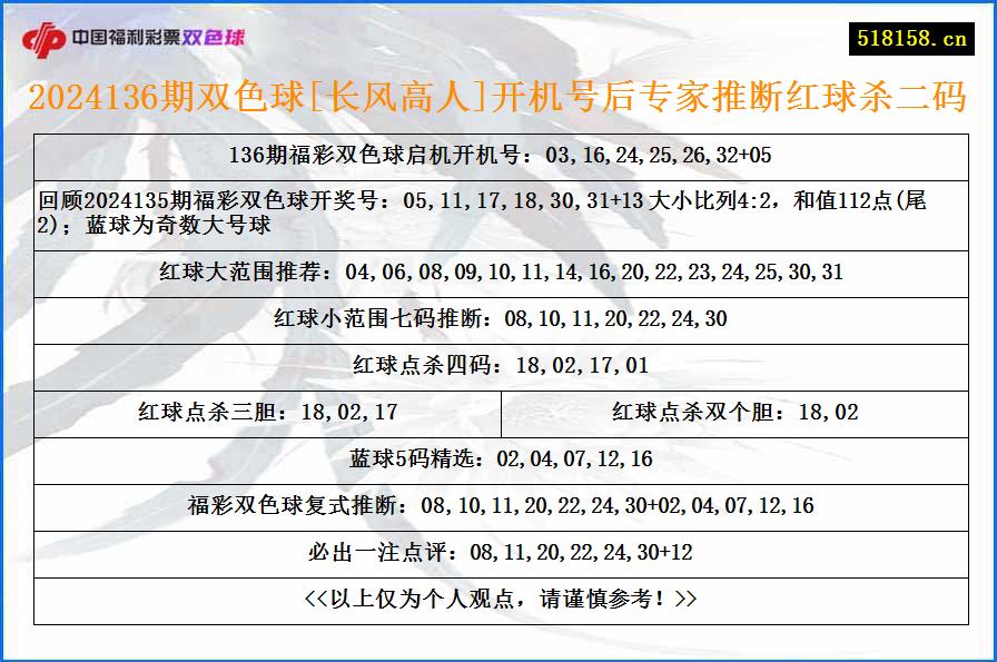 2024136期双色球[长风高人]开机号后专家推断红球杀二码