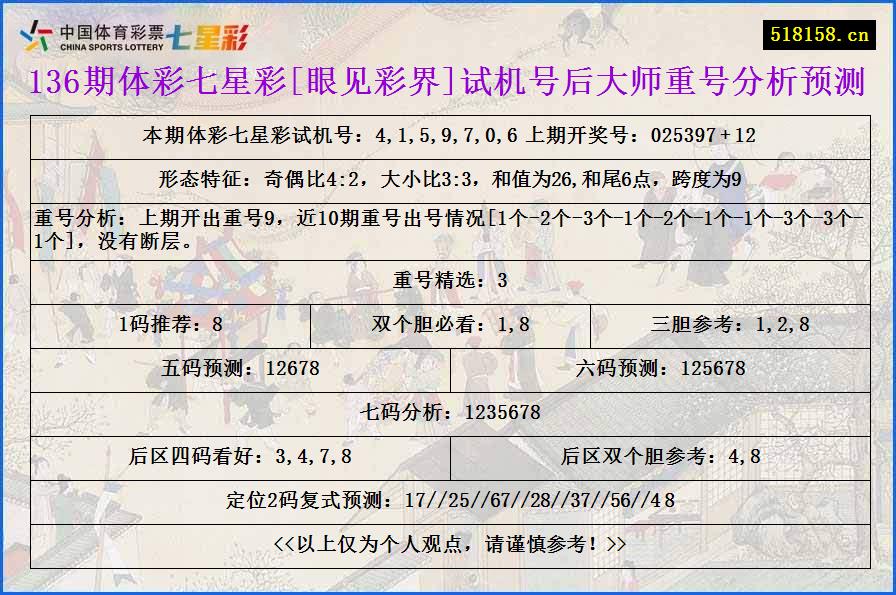 136期体彩七星彩[眼见彩界]试机号后大师重号分析预测