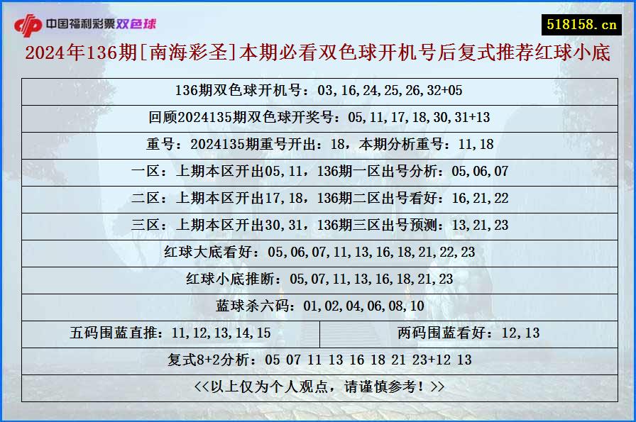 2024年136期[南海彩圣]本期必看双色球开机号后复式推荐红球小底