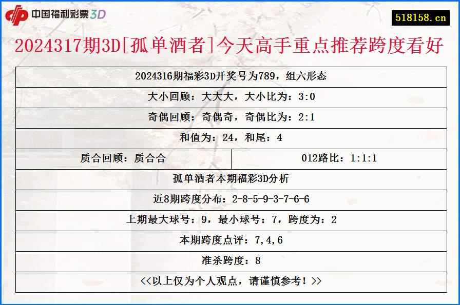 2024317期3D[孤单酒者]今天高手重点推荐跨度看好