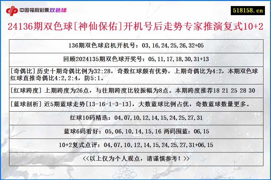 24136期双色球[神仙保佑]开机号后走势专家推演复式10+2