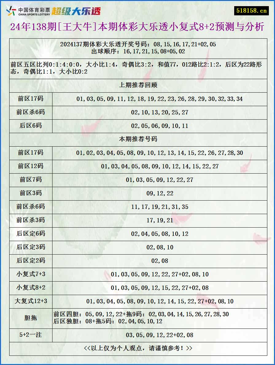 24年138期[王大牛]本期体彩大乐透小复式8+2预测与分析