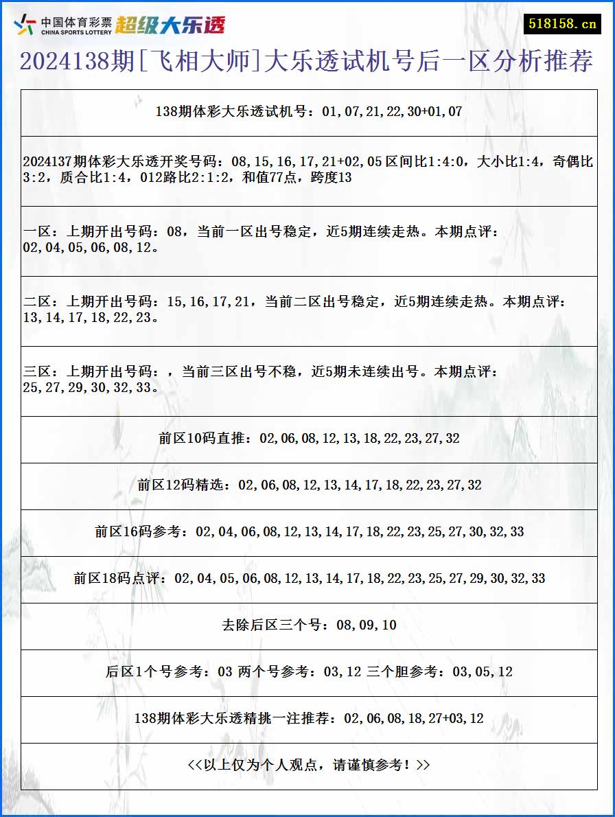 2024138期[飞相大师]大乐透试机号后一区分析推荐