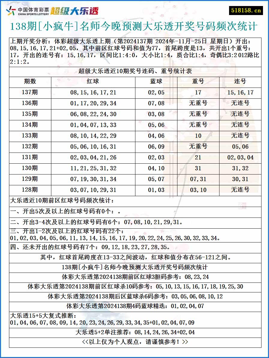 138期[小疯牛]名师今晚预测大乐透开奖号码频次统计