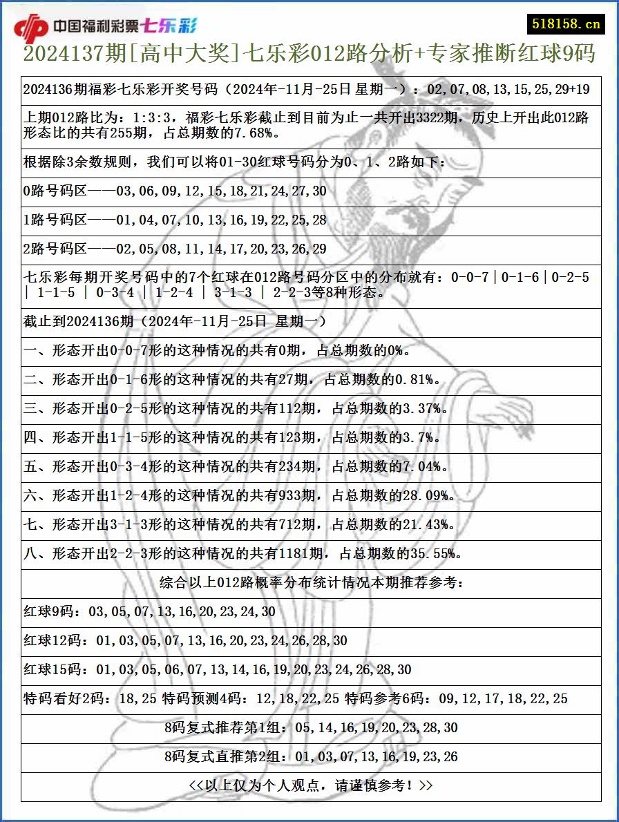 2024137期[高中大奖]七乐彩012路分析+专家推断红球9码